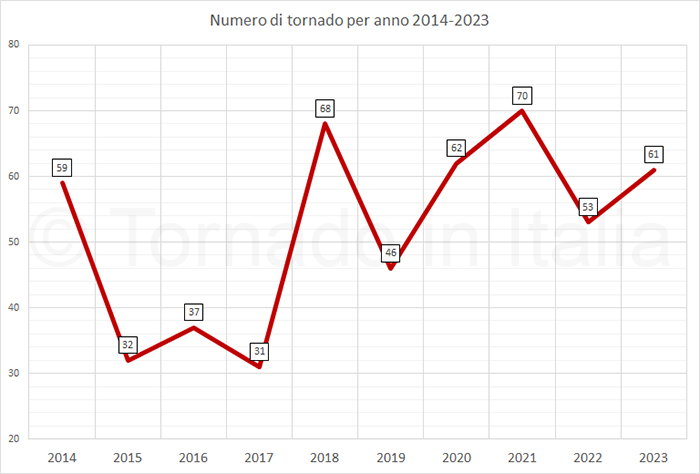 Report Tornado in Italia 2014-2023
