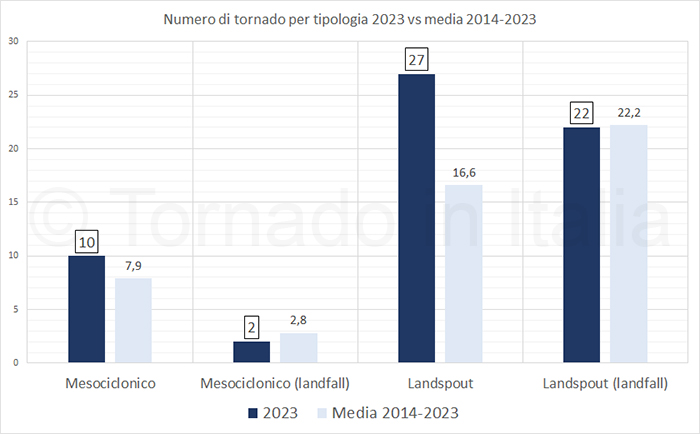Report Tornado in Italia 2014-2023