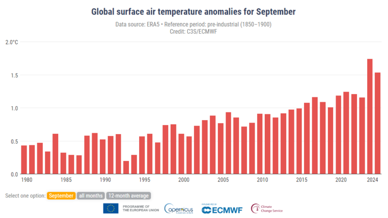 Settembre 2024, il 2° più caldo di sempre a scala globale