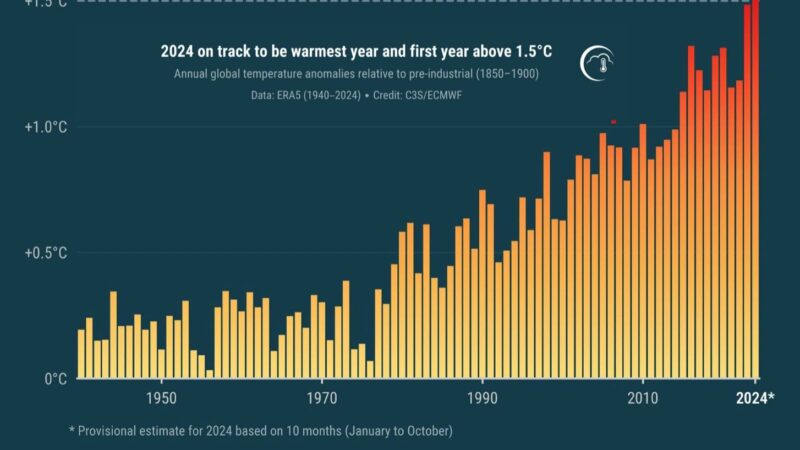 Il 2024 sarà il primo anno sopra la soglia di +1.5°C